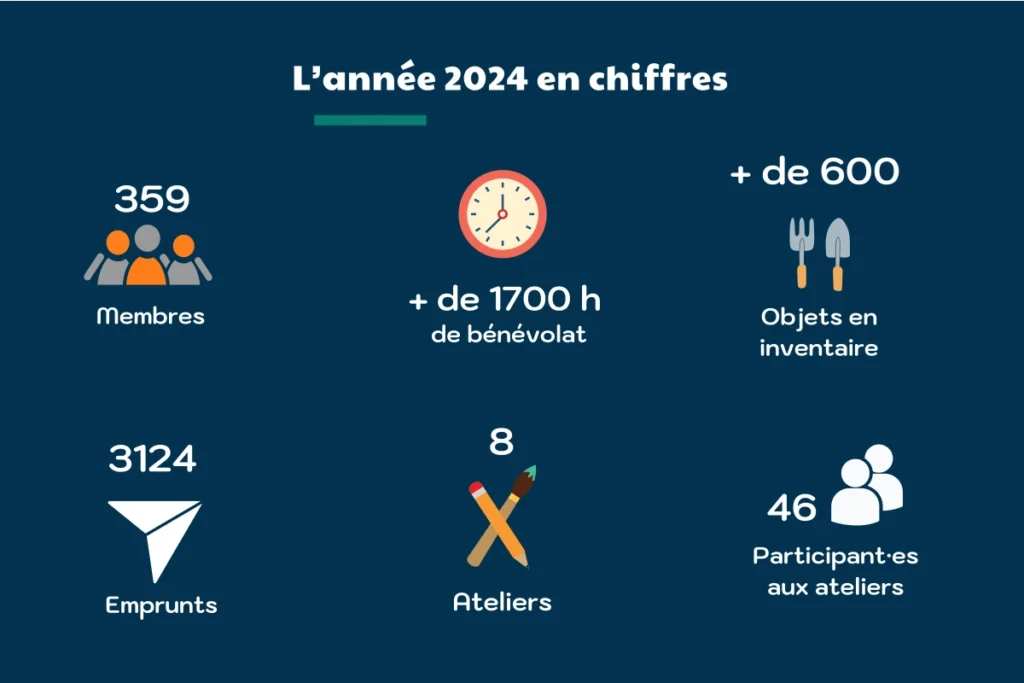 L'année 2024 en chiffres: 359 membres, +1700 heures de bénévolat, +600 objets en inventaire, 3124 emprunts, 8 ateliers et 46 participants.