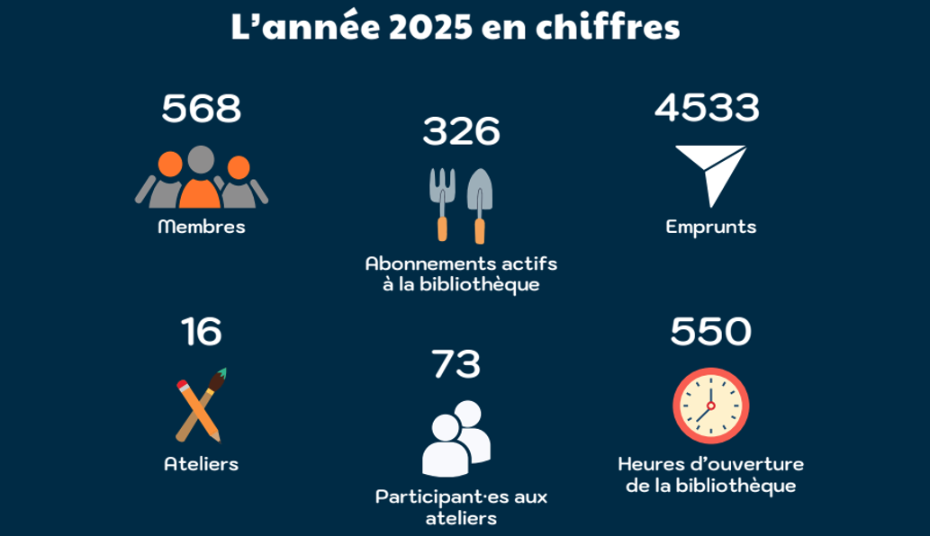 Données tirées du rapport annuel 2025 de l'Outillerie Rimouski